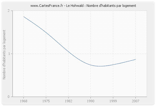 Le Hohwald : Nombre d'habitants par logement